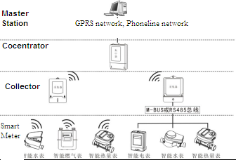 Smart a avancé l'unité de collecte de données régulatrice d'infrastructure pour le système à distance de lecture de compteur