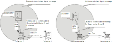 Smart a avancé l'unité de collecte de données régulatrice d'infrastructure pour le système à distance de lecture de compteur