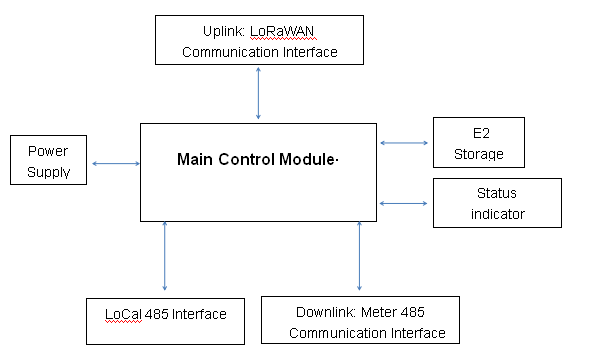 Interface 485 d'isolement de communication double au collecteur de LoRaWAN pour l'AMI